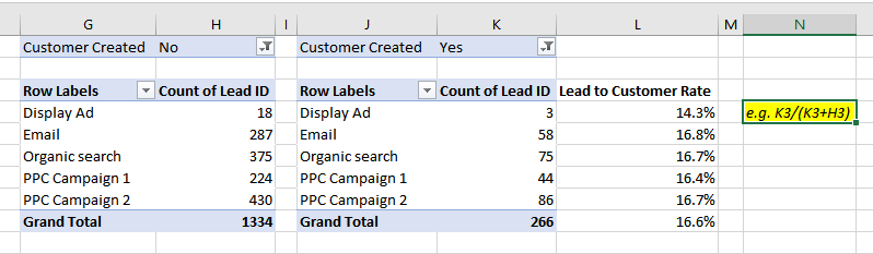Pivot table showing how to calculate Lead to Customer Rate by channel